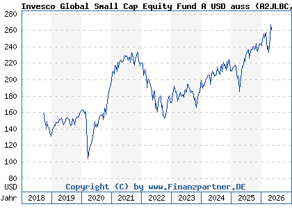 Chart: Invesco Global Small Cap Equity Fund A USD auss (A2JLBC LU1775975201)