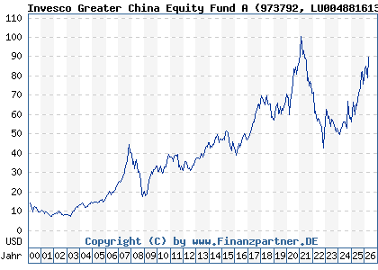 Chart: Invesco Greater China Equity Fund A (973792 LU0048816135)