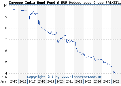 Chart: Invesco India Bond Fund A EUR Hedged auss Gross (A1XETL LU0996662184)