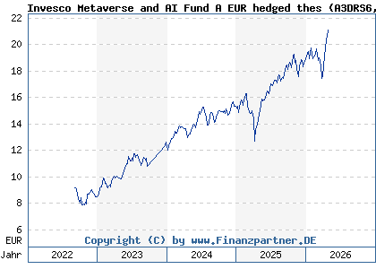 Chart: Invesco Metaverse and AI Fund A EUR hedged thes (A3DRS6 LU2473541238)