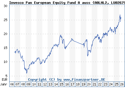 Chart: Invesco Pan European Equity Fund A auss (A0LHL2 LU0267985231)