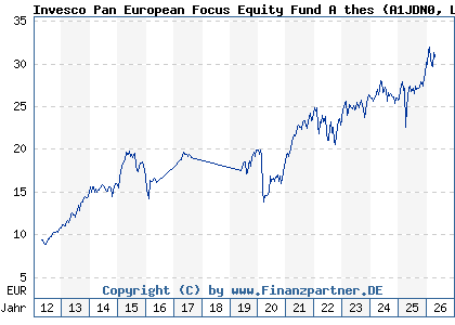 Chart: Invesco Pan European Focus Equity Fund A thes (A1JDN0 LU0642795305)