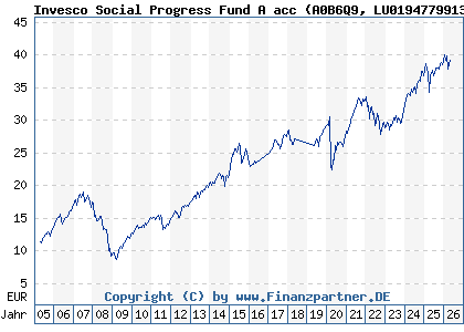 Chart: Invesco Social Progress Fund A acc (A0B6Q9 LU0194779913)