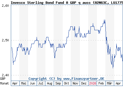Chart: Invesco Sterling Bond Fund A GBP q auss (A2N63C LU1775981274)