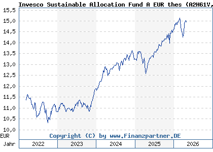 Chart: Invesco Sustainable Allocation Fund A EUR thes (A2H61V LU1701702372)