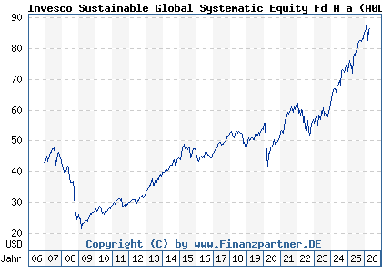Chart: Invesco Sustainable Global Systematic Equity Fd A a (A0LELN LU0267984937)