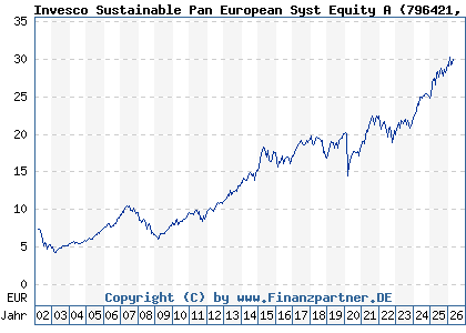 Chart: Invesco Sustainable Pan European Syst Equity A (796421 LU0119750205)