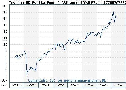 Chart: Invesco UK Equity Fund A GBP auss (A2JLE7 LU1775979708)