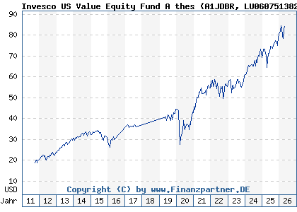 Chart: Invesco US Value Equity Fund A thes (A1JDBR LU0607513826)