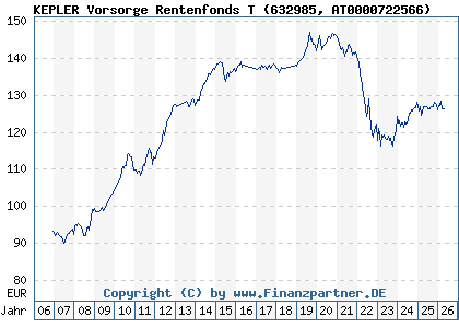 Chart: KEPLER Vorsorge Rentenfonds T (632985 AT0000722566)