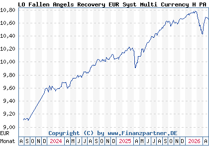 Chart: LO Fallen Angels Recovery EUR Syst Multi Currency H PA (A3CRKC LU2346313575)
