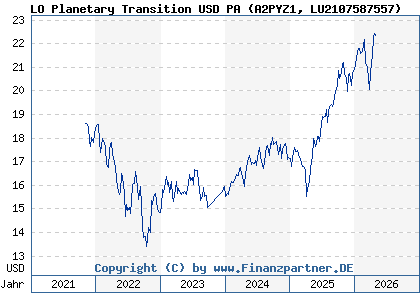Chart: LO Planetary Transition USD PA (A2PYZ1 LU2107587557)