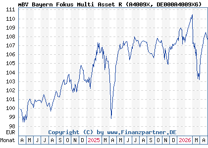 Chart: mBV Bayern Fokus Multi Asset R (A4009X DE000A4009X6)