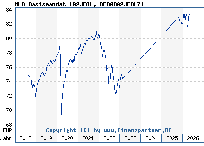 Chart: MLB Basismandat (A2JF8L DE000A2JF8L7)