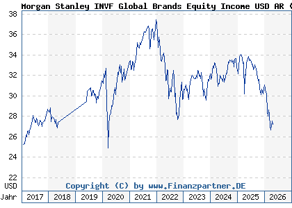 Chart: Morgan Stanley INVF Global Brands Equity Income USD AR (A2APRC LU1378879594)