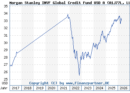 Chart: Morgan Stanley INVF Global Credit Fund USD A (A1J77L LU0851374255)