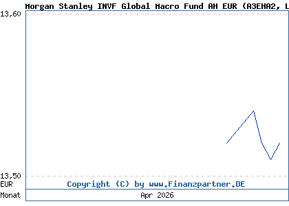 Chart: Morgan Stanley INVF Global Macro Fund AH EUR (A3EHA2 LU2607191066)