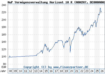 Chart: MuP Verm&ouml;gensverwaltung Horizont 10 R (A0M2H7 DE000A0M2H70)