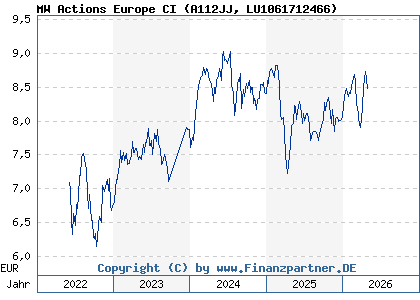 Chart: MW Actions Europe CI (A112JJ LU1061712466)