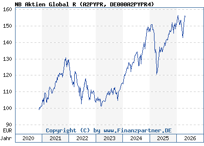 Chart: NB Aktien Global R (A2PYPR DE000A2PYPR4)