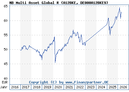 Chart: NB Multi Asset Global R (A12BKE DE000A12BKE9)