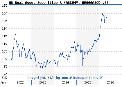 Chart: NB Real Asset Securities R (A3C54V DE000A3C54V3)