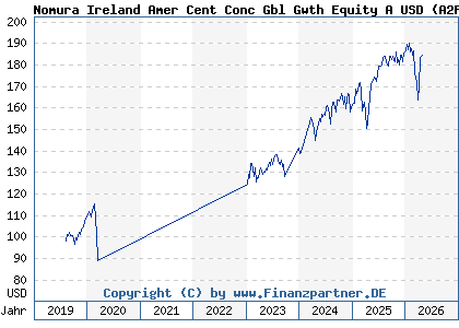 Chart: Nomura Ireland Amer Cent Conc Gbl Gwth Equity A USD (A2PKHX IE00BJLN9P83)