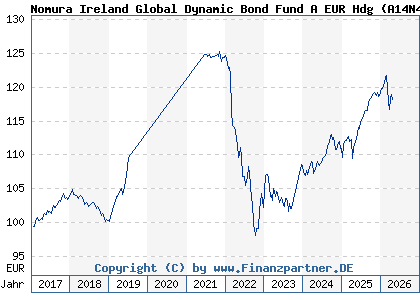 Chart: Nomura Ireland Global Dynamic Bond Fund A EUR Hdg (A14N4Q IE00BTL1FT87)