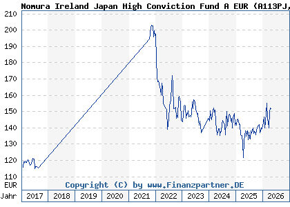 Chart: Nomura Ireland Japan High Conviction Fund A EUR (A113PJ IE00BBT38246)