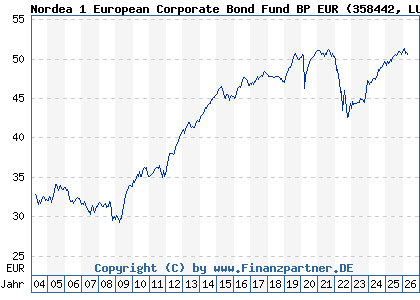 Chart: Nordea 1 European Corporate Bond Fund BP EUR (358442 LU0173783928)