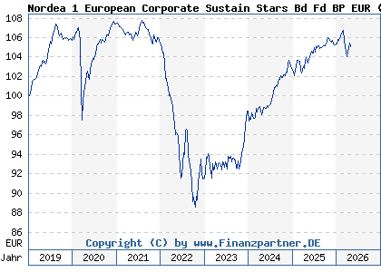 Chart: Nordea 1 European Corporate Sustain Stars Bd Fd BP EUR (A2PBWK LU1927797156)
