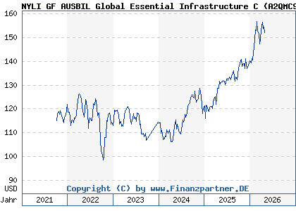 Chart: NYLI GF AUSBIL Global Essential Infrastructure C (A2QMC9 LU2082381083)