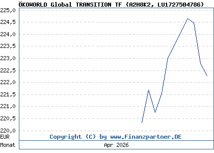 Chart: &Ouml;KOWORLD Global TRANSITION TF (A2H8K2 LU1727504786)