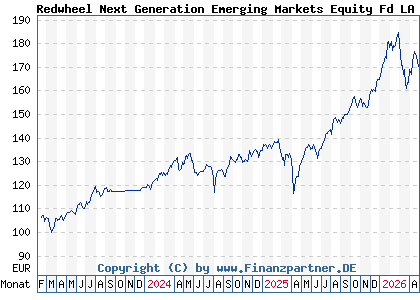 Chart: Redwheel Next Generation Emerging Markets Equity Fd LA EUR (A3DY8Z LU2538737953)