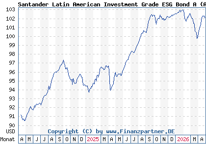 Chart: Santander Latin American Investment Grade ESG Bond A (A2QD1W LU2208607791)