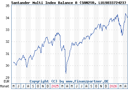 Chart: Santander Multi Index Balance A (SAN2VA LU1983372423)