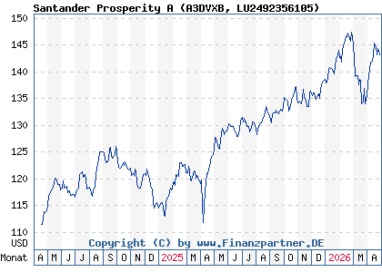 Chart: Santander Prosperity A (A3DVXB LU2492356105)