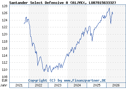 Chart: Santander Select Defensive A (A1JYKX LU0781563332)