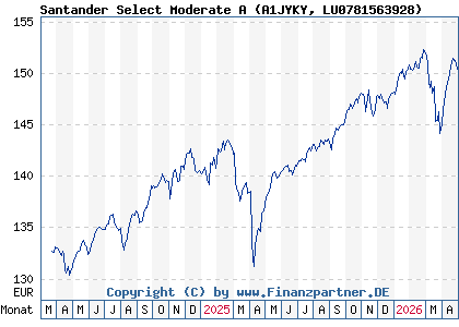 Chart: Santander Select Moderate A (A1JYKY LU0781563928)