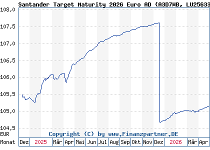 Chart: Santander Target Maturity 2026 Euro AD (A3D7WB LU2563381578)
