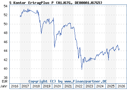 Chart: S Kontor ErtragPlus P (A1J67G DE000A1J67G5)