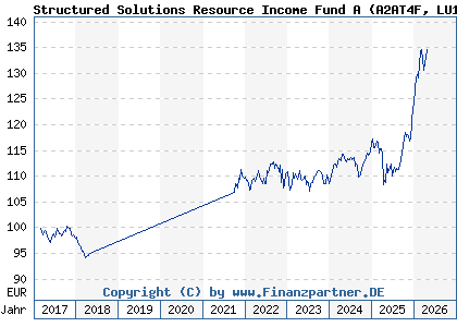 Chart: Structured Solutions Resource Income Fund A (A2AT4F LU1510784512)