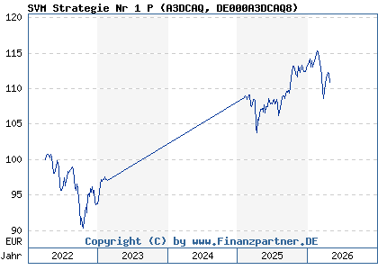 Chart: SVM Strategie Nr 1 P (A3DCAQ DE000A3DCAQ8)