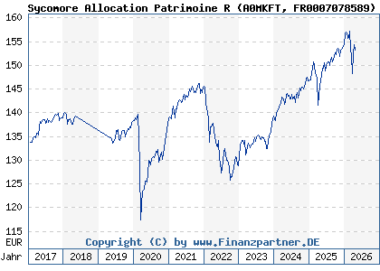 Chart: Sycomore Allocation Patrimoine R (A0MKFT FR0007078589)