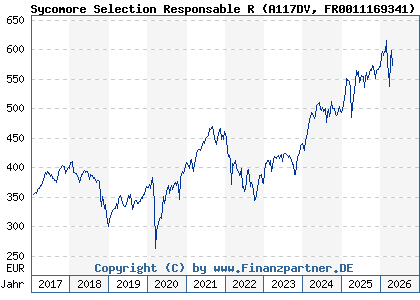Chart: Sycomore Selection Responsable R (A117DV FR0011169341)