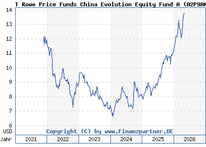 Chart: T Rowe Price Funds China Evolution Equity Fund A (A2P9AN LU2187417386)