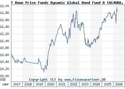 Chart: T Rowe Price Funds Dynamic Global Bond Fund A (A14UB8 LU1216622131)