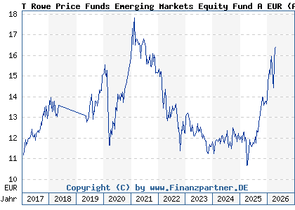 Chart: T Rowe Price Funds Emerging Markets Equity Fund A EUR (A2ANJC LU1438968890)