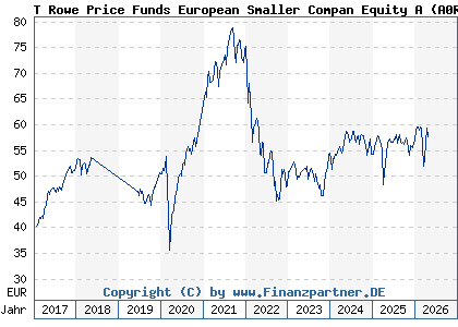Chart: T Rowe Price Funds European Smaller Compan Equity A (A0RC4Z LU0382931250)