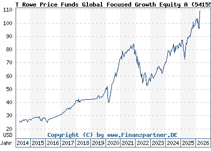 Chart: T Rowe Price Funds Global Focused Growth Equity A (541554 LU0143551892)